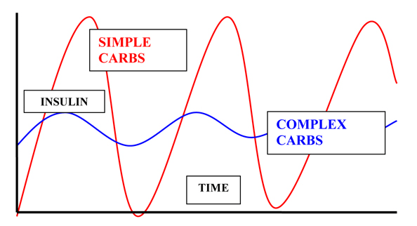 carbs graph